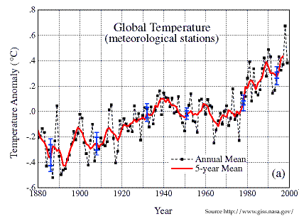 Temperature
Change