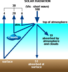 Solar radiation budget