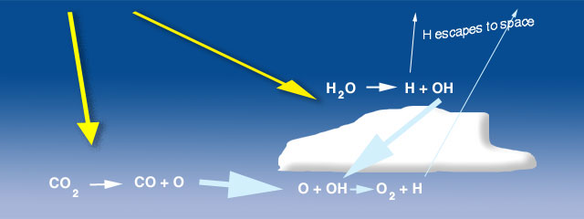 Oxygen through photolysis