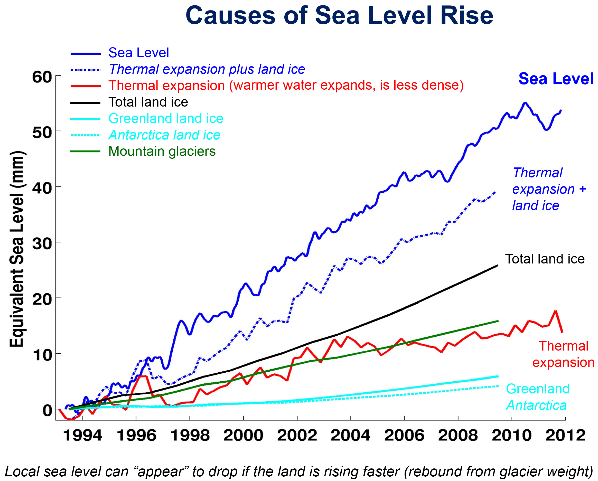 Sea Level Rise Causes, Effects, and Solutions You Ought to ...