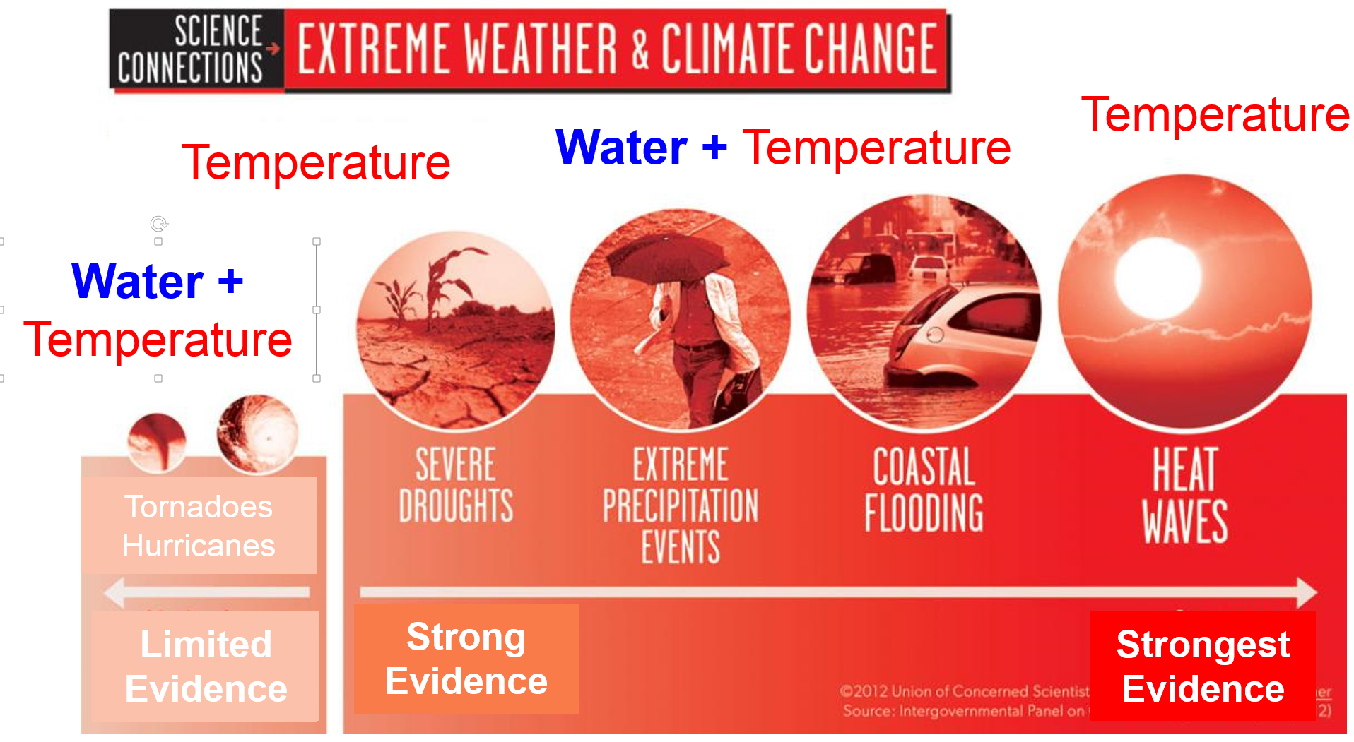 Dangerous Climate Change and Sea Level Rise